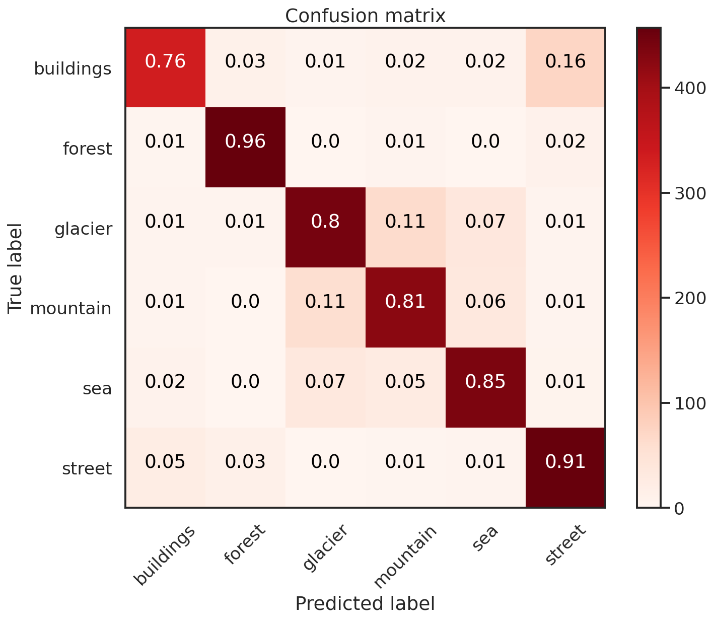 Confusion matrix plot using test set predicted labels and actual labels for all 6 classes.