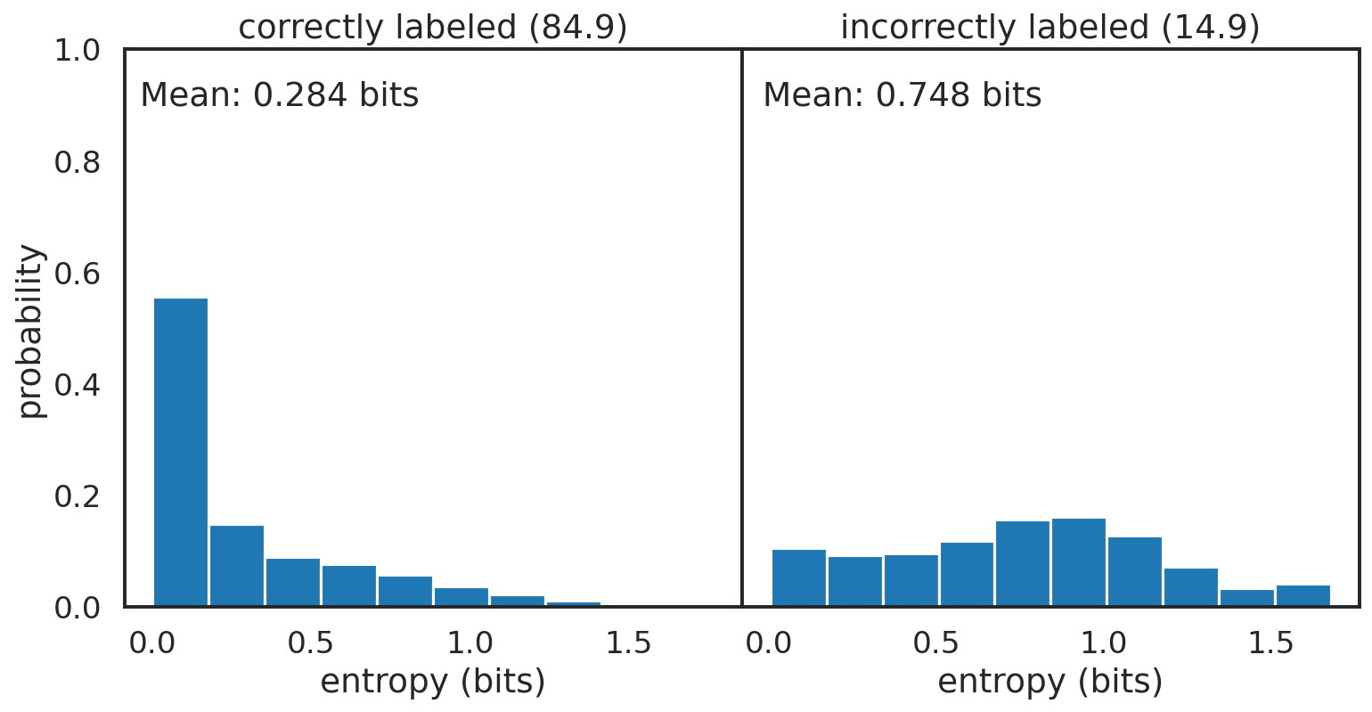 Side by side plot of the entropy distributions for the correctly labeled (left) and incorrectly labeled (right) images.