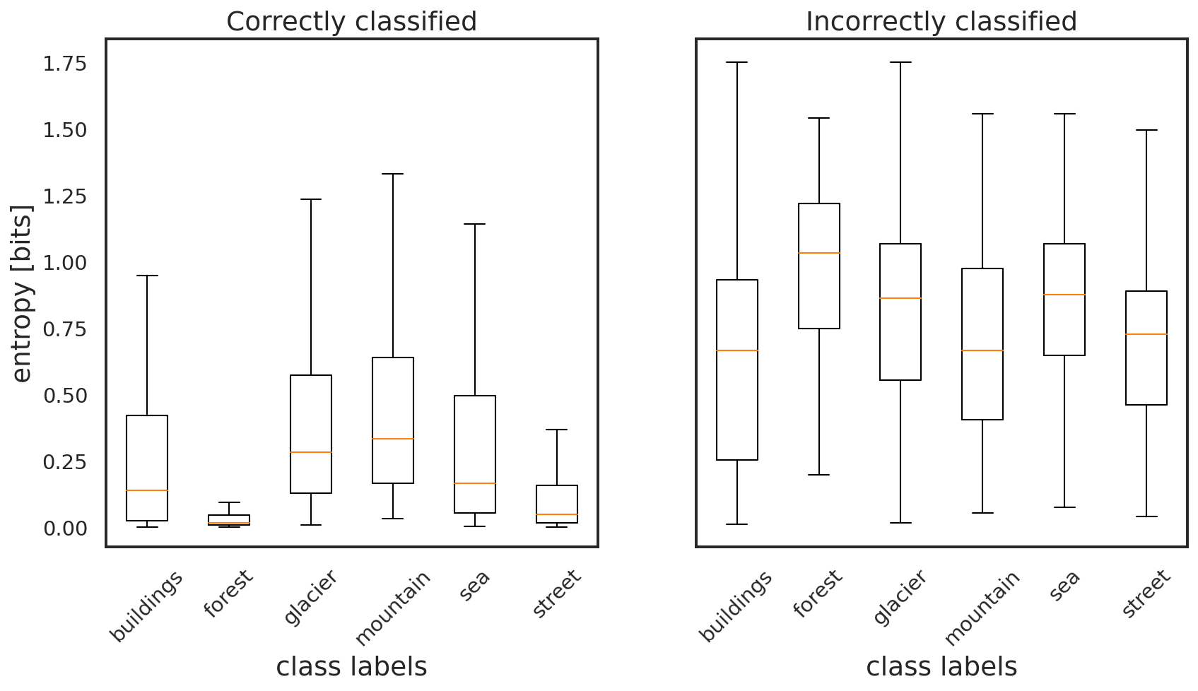 Box-whisker plots of the entropy for the correctly and incorrectly classified images, separated into distributions per class.