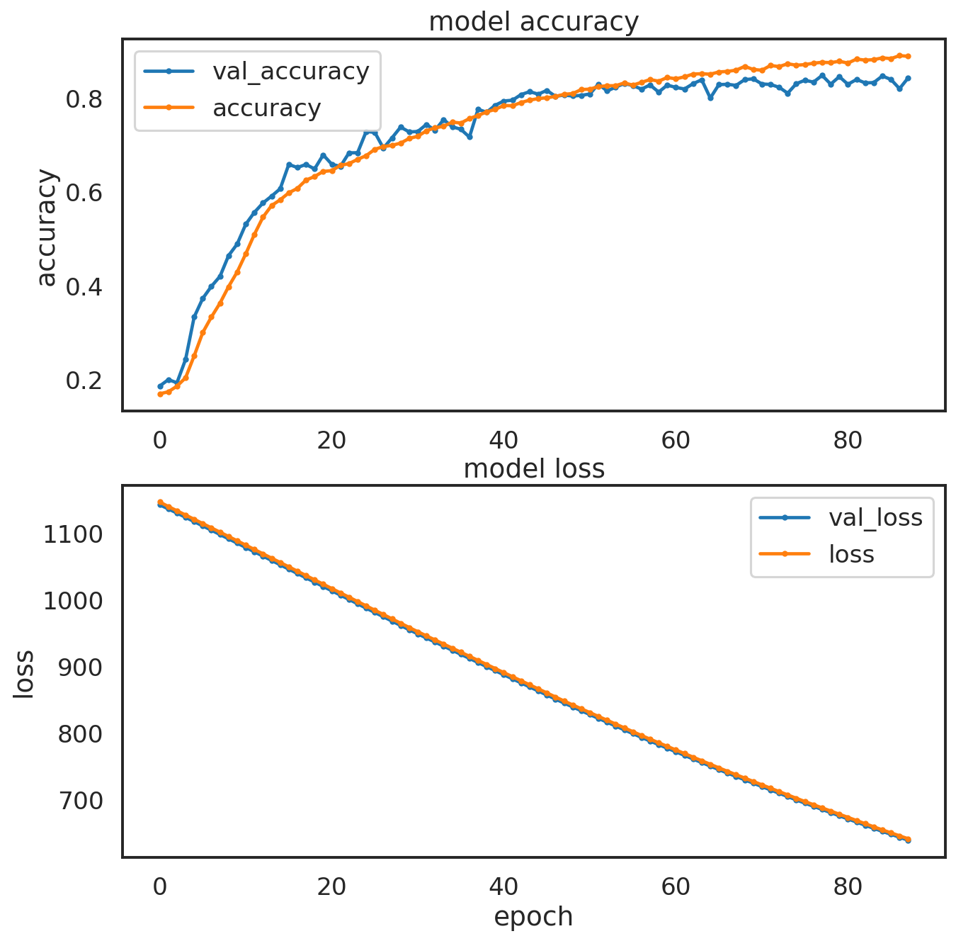 Plot of the accuracy (top panel) and the loss (bottom panel) as a function of training epoch for the training set and the test set.