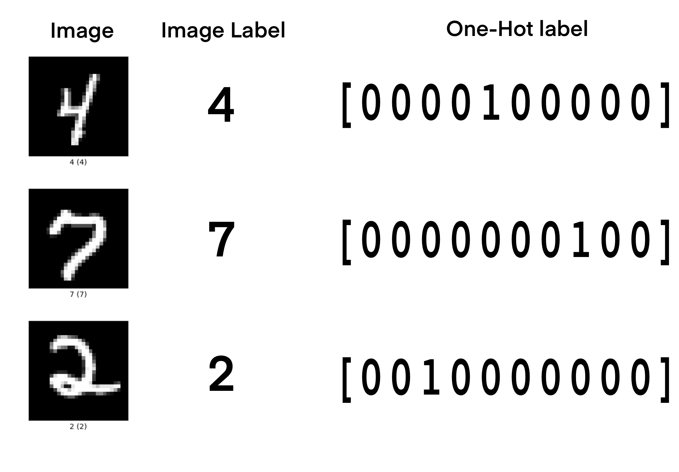 Image made by me to illustrate how the mnist digits 4, 7, and 2 have their labels converted from simple labels to one-hot encoded labels, increasing the model's numerical stability.