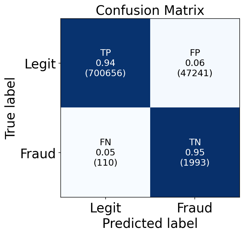 confusion matrix for autoencoder fraud detection model