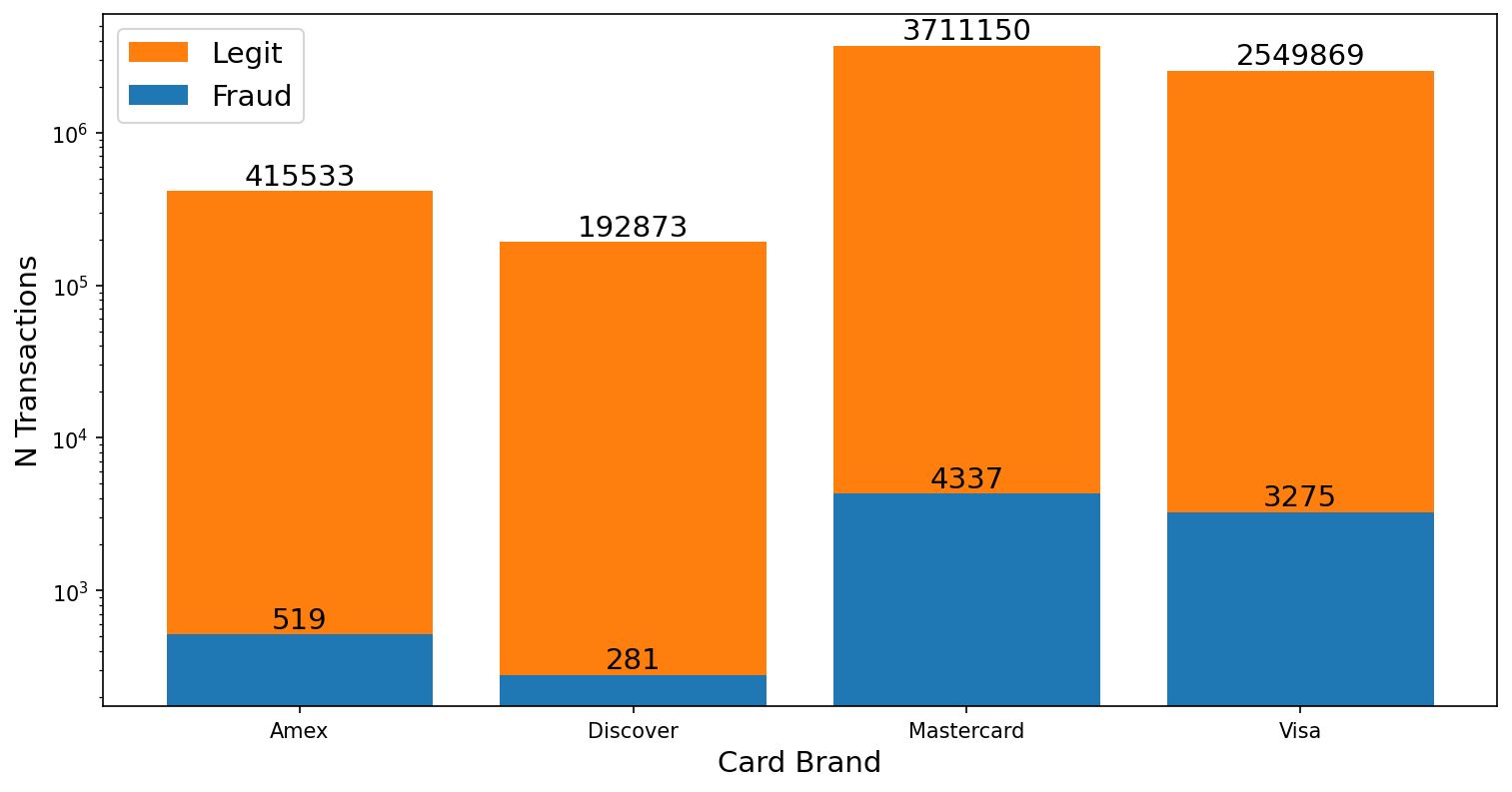 Bar plots of all legitimate and fraudulent transactions grouped by the company each credit card was issued by (Amex, Discover, Mastercard, Visa).