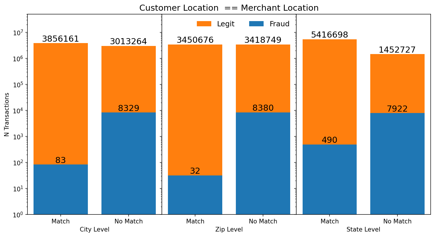Bar plots at the city, zip-code, and state level showing all transactions and whether the customer location at each level matches the merchant location at the same level. Each bar of transactions is subsequently split into legitimate and fraudulent transactions.