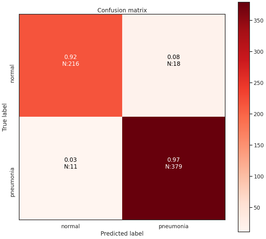 confusion matrix for all test image cases based on final model classifications