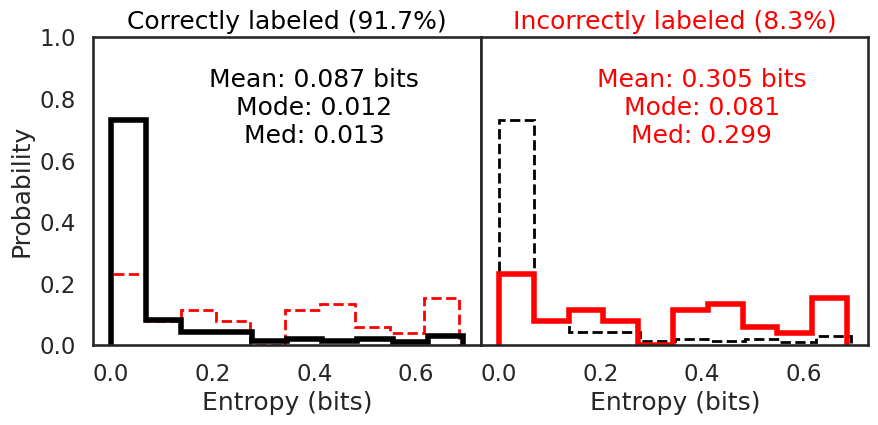 Entropy Dists